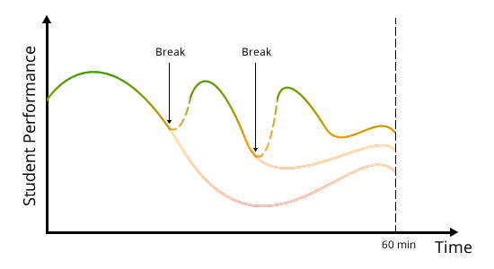 Study performance with breaks