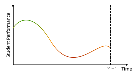 Study performance without breaks