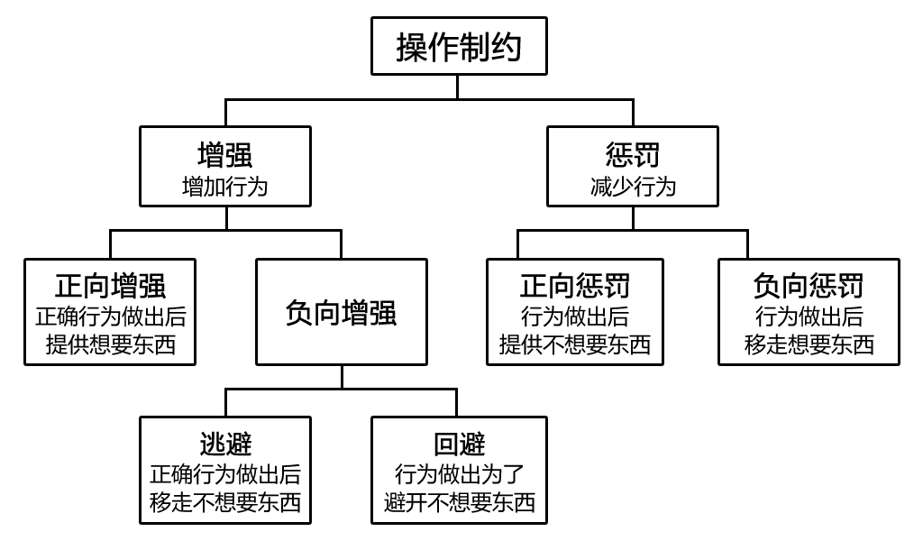 操作制约